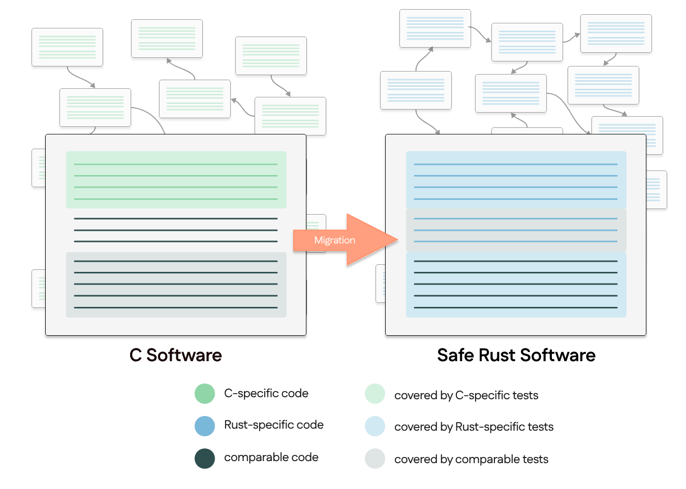 Migrating critical systems to Safe Rust with reliable agents